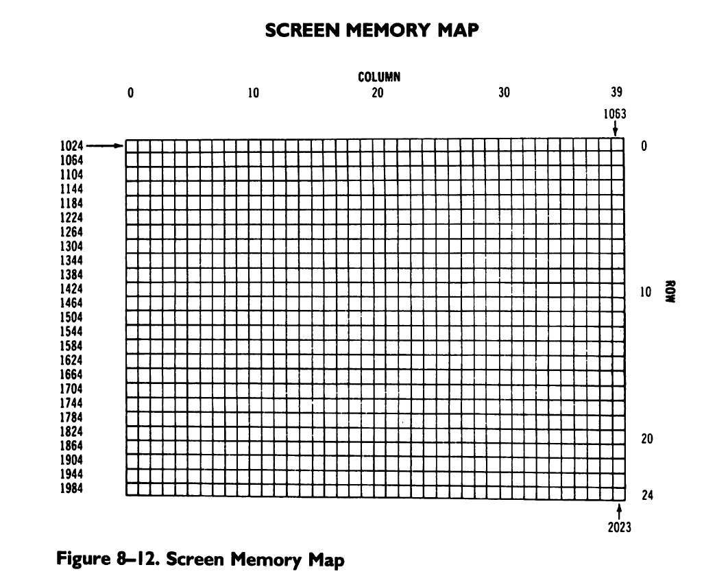 VIC Video RAM matrix