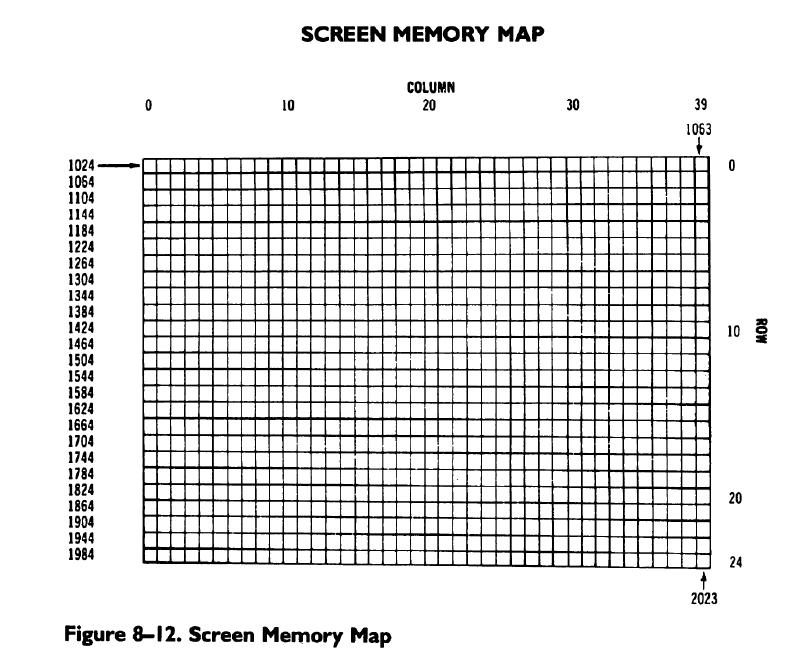 VIC Video RAM matrix